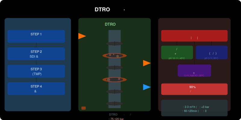 DTRO碟管式反渗透系统膜污染诊断与清洗决策流程图