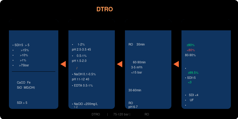 DTRO膜系统污染诊断与化学清洗规范流程