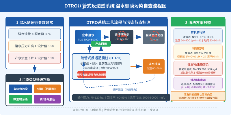 DTRO碟管式反渗透系统浓水侧膜污染自查流程图