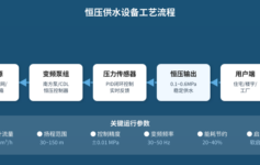 恒压供水设备最容易被忽略的3个参数，好多项目都栽在这里