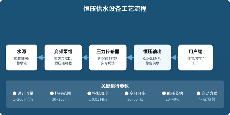 恒压供水设备最容易被忽略的3个参数，好多项目都栽在这里