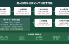 废水回用系统调试产水TDS降不下去？老工程师：从这6个节点查起才是正道