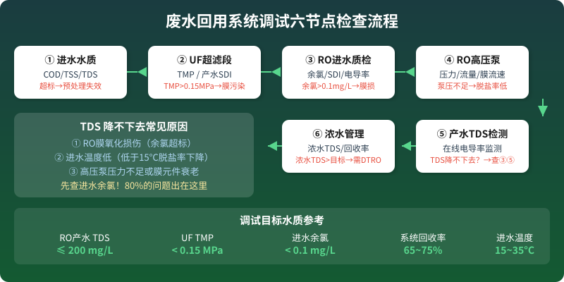 废水回用系统调试六节点检查流程图,详解TDS降不下去的六个排查方向