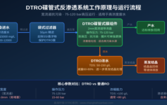 DTRO膜系统运行压力够但通量上不去？很多工程师第一步就判断错了
