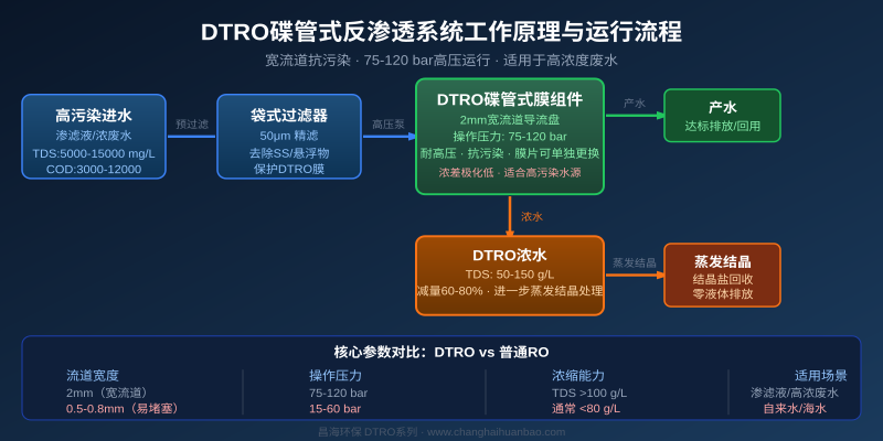 DTRO碟管式反渗透系统工作原理与运行流程图，展示了从高污染进水经过袋式过滤器、DTRO膜组件到产水和浓水处理的全流程，并对比了DTRO与普通RO的核心参数差异