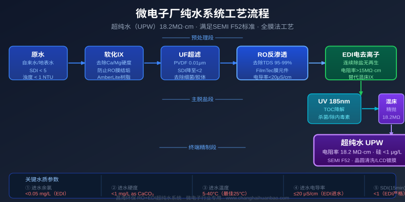 微电子厂纯水系统工艺流程图,从原水经过软化IX、超滤、RO反渗透、EDI电去离子、UV185nm到混床抛光,最终产出18.2MΩ·cm的超纯水,并标注了五个关键水质参数的控制要求