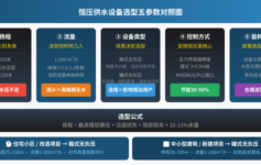 恒压供水设备选型到底看什么？老工程师总结：这5个参数选错的人最多