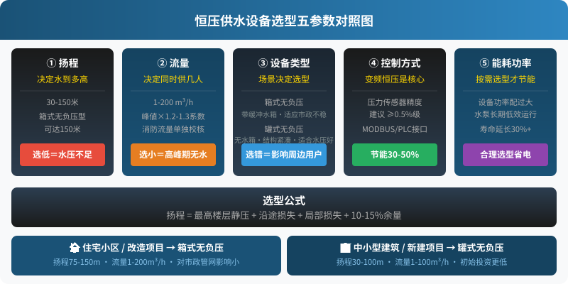 恒压供水设备选型五参数流程图