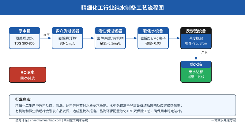 精细化工纯水制备工艺流程图