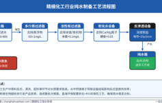 精细化工反渗透用水为什么总是不达标？3个关键参数没控制好
