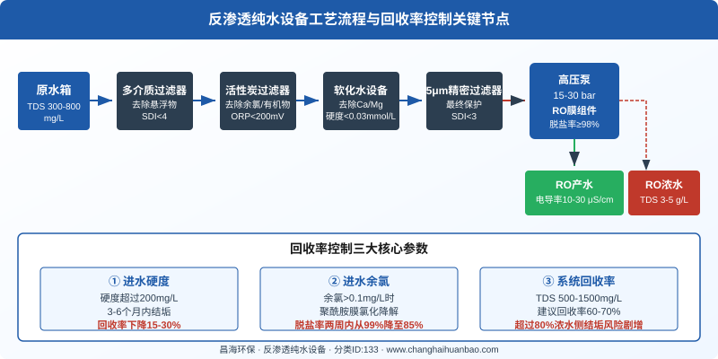 反渗透纯水设备工艺流程与回收率控制关键节点