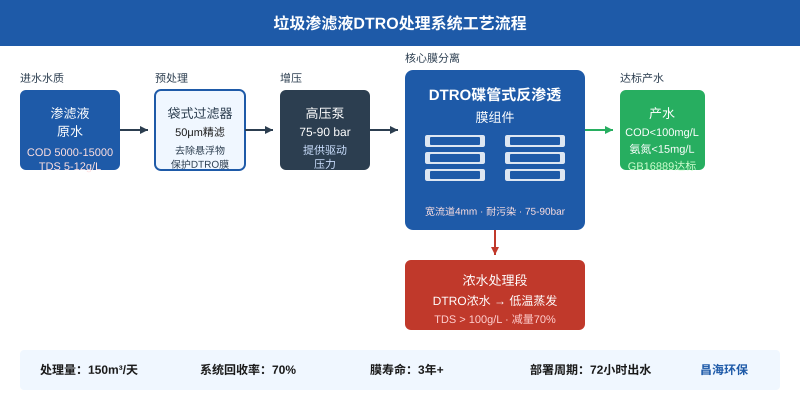 垃圾渗滤液DTRO处理系统工艺流程