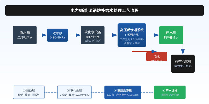 电力锅炉补给水处理工艺流程图