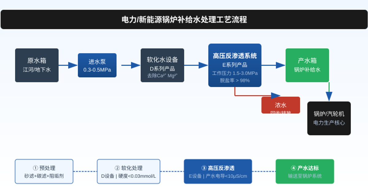 电力锅炉补给水为什么总是不达标？老工程师用真实案例说清楚3个关键参数
