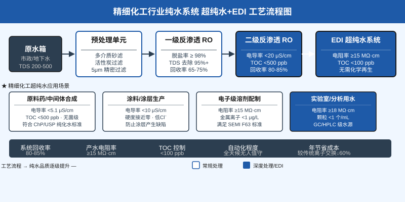 精细化工纯水系统二级RO+EDI工艺流程图
