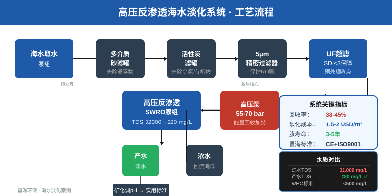 高压反渗透海水淡化系统工艺流程图,含取水、预处理、膜组、产水关键工序