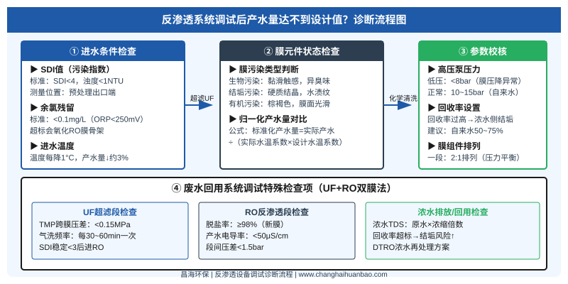反渗透系统调试产水量达不到设计值,诊断流程图