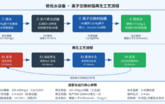 软化水设备再生盐耗为什么总超标？老工程师：这3个参数没调好，树脂再生率直接腰斩