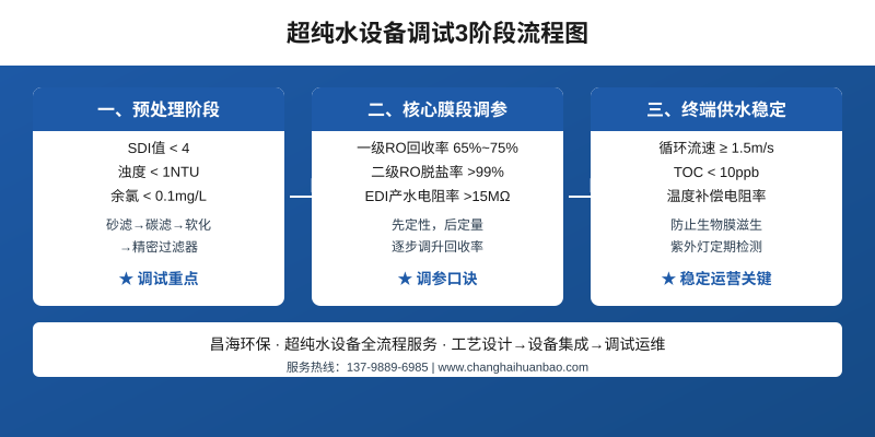 超纯水设备UF+RO+EDI全膜法工艺流程图，展示从预处理到精处理的完整工艺路线