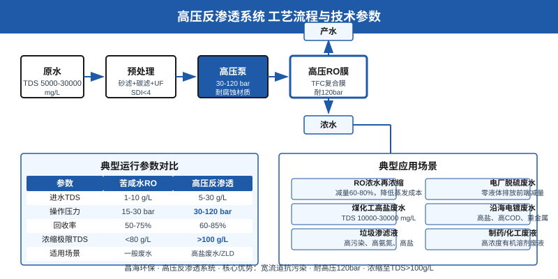 高压反渗透系统工艺流程与运行参数对比