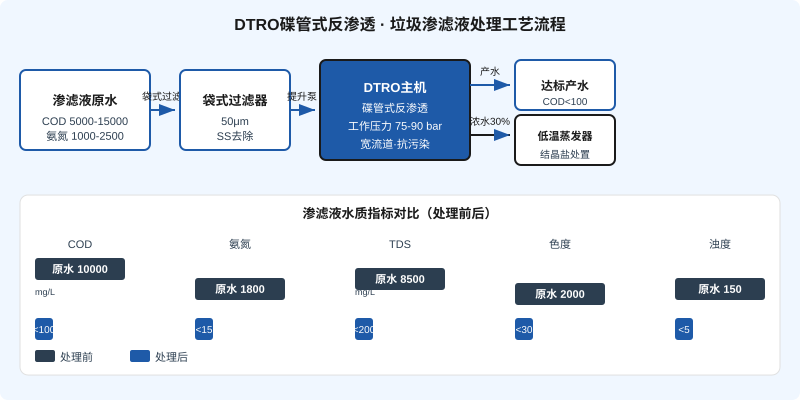 DTRO垃圾渗滤液处理工艺流程，含袋式过滤、DTRO主机、产水与浓水蒸发四段工艺
