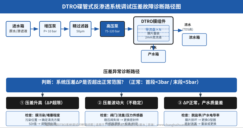 DTRO碟管式反渗透系统调试压差故障诊断路径图