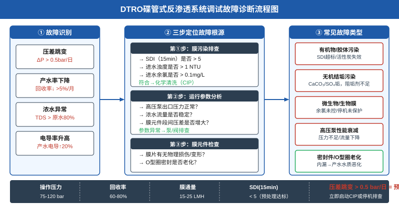 DTRO碟管式反渗透系统调试故障诊断流程图