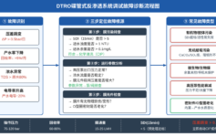 DTRO碟管式反渗透系统调试后压差跳变？老工程师用5类故障诊断路径，3小时定位根因