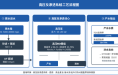 高压反渗透膜为什么堵得快？资深工程师：从这4个参数就能预判