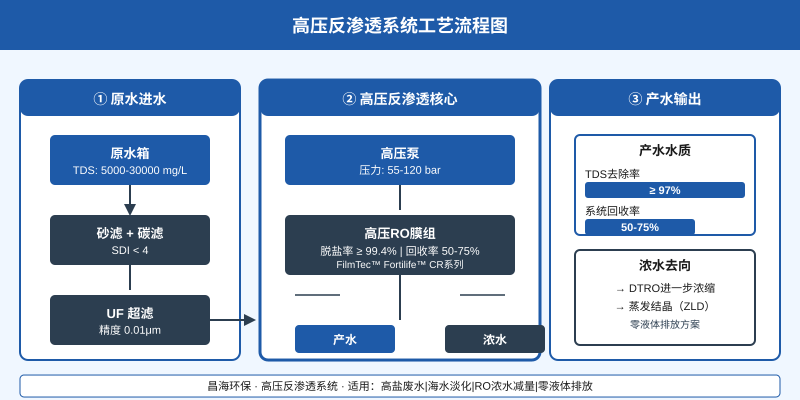 高压反渗透系统工艺流程图,展示了从原水进水、砂滤碳滤、UF超滤、高压泵、RO膜组到产水和浓水输出的完整工艺路径