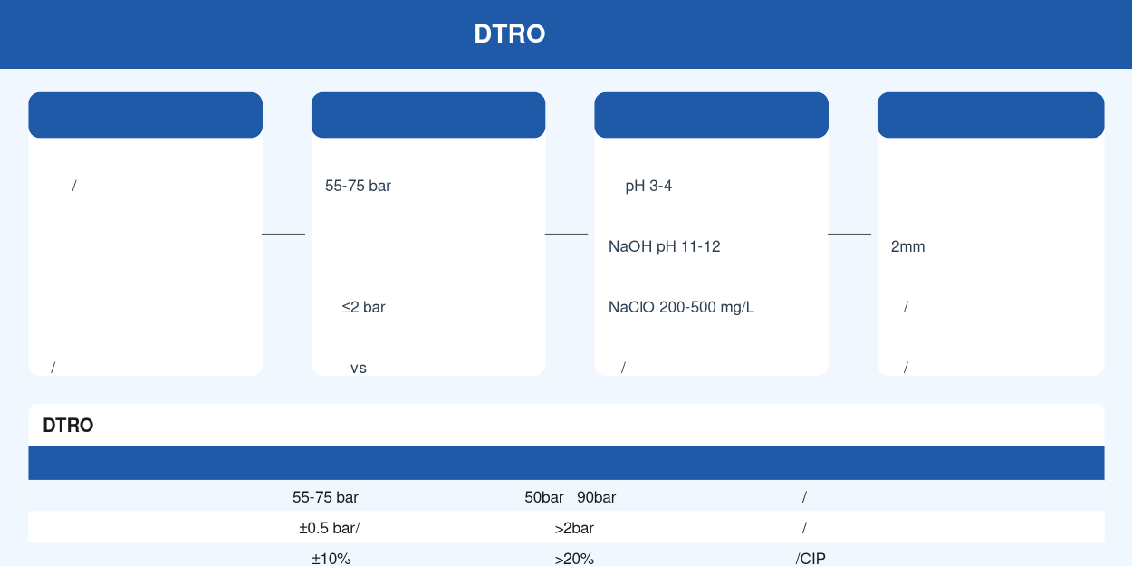 DTRO碟管式反渗透系统调试压差跳变故障诊断路径图
