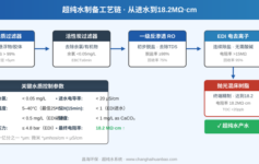 RO产水够纯了吗？光伏和半导体行业为什么还要EDI+抛光树脂