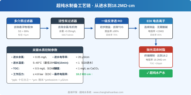 超纯水制备完整工艺链:从进水到18.2MΩ·cm电阻率