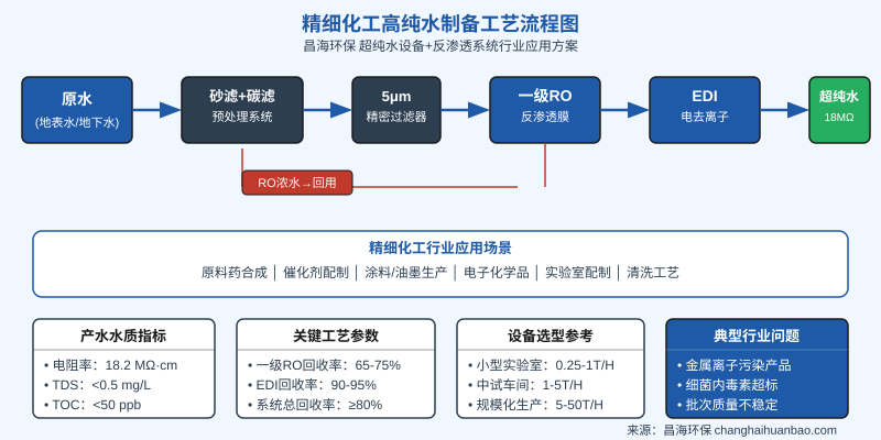 精细化工超纯水制备工艺流程图 昌海环保提供