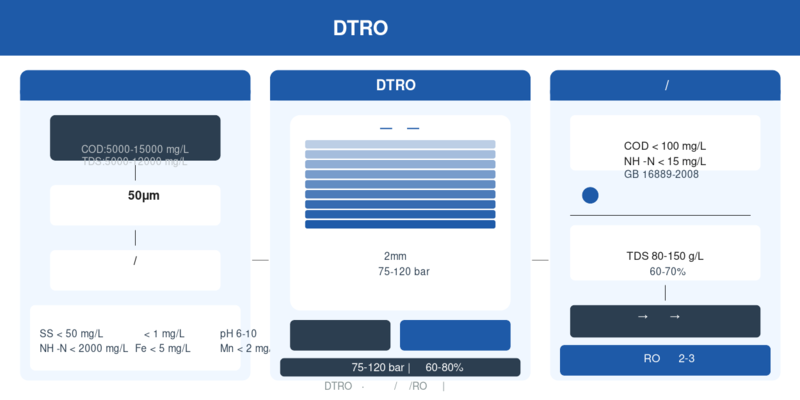 DTRO碟管式反渗透系统工艺流程图,展示进水预处理、DTRO核心处理、产水与浓缩液三段式工艺