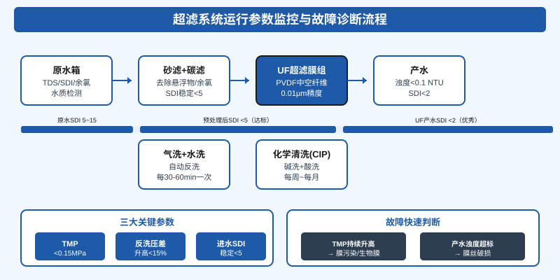 超滤系统运行参数监控与故障诊断流程图,涵盖从原水到产水的完整工艺段,标注SDI跨膜压差膜污染等关键控制点