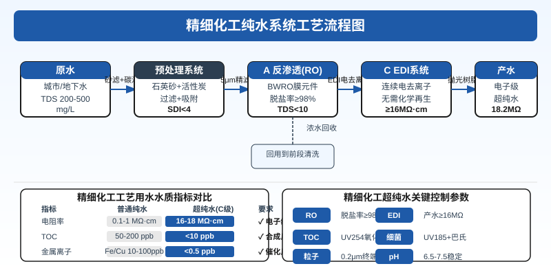 精细化工行业超纯水系统工艺流程图,展示反渗透与EDI组合工艺