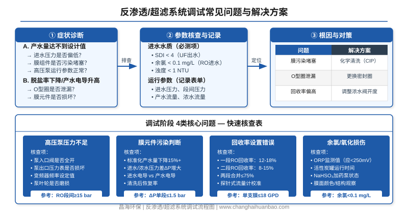 反渗透超滤系统调试常见问题与解决方案流程图