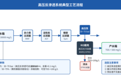 高压反渗透系统选型最容易踩坑的4个设计参数：压力、膜排列、回收率、预处理，一个选错系统就废了