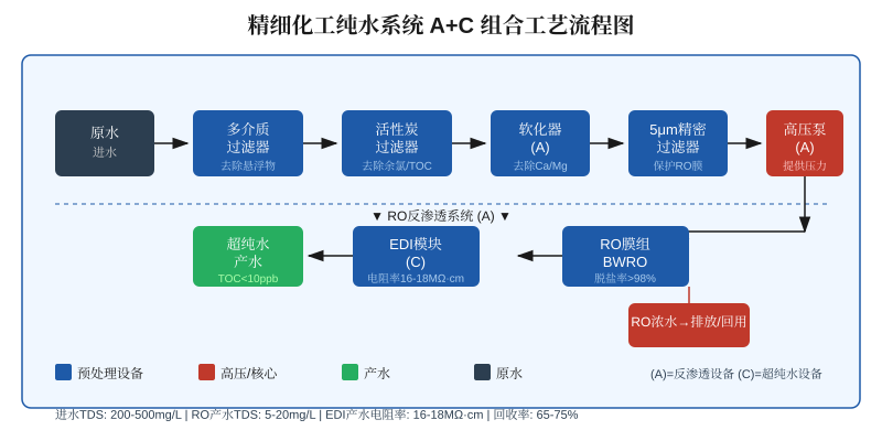 精细化工行业超纯水系统工艺流程图，展示反渗透与EDI组合工艺