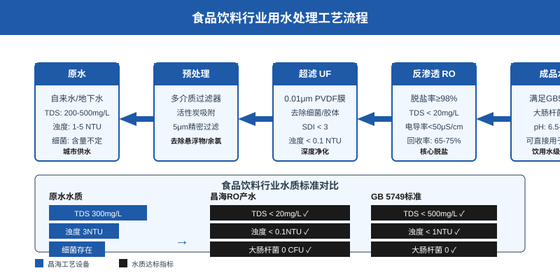 食品饮料行业用水处理工艺流程图