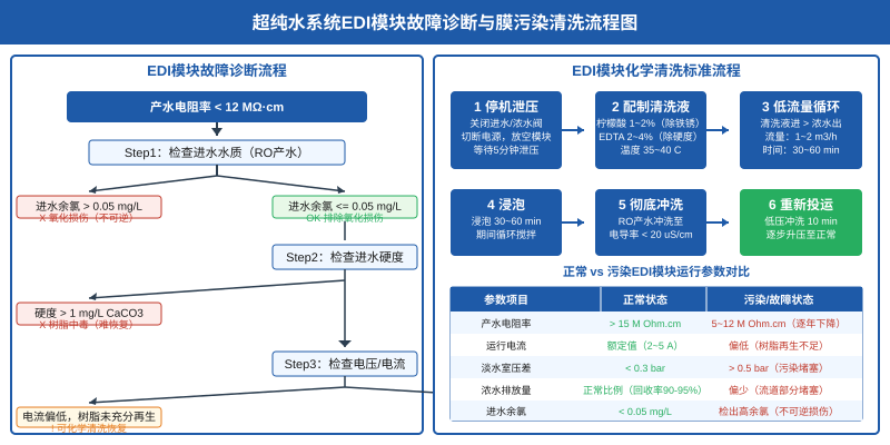 超纯水系统EDI模块故障诊断与膜污染清洗流程图