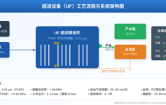 超滤设备选型最容易忽略的4个参数：第2个90%的项目在调试阶段才发现问题