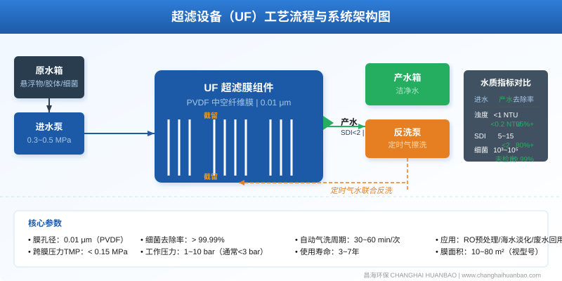 超滤设备工艺流程图：原水经进水泵进入PVDF中空纤维超滤膜组件，截留悬浮物胶体细菌，产水进入产水箱，反洗泵定时气擦洗