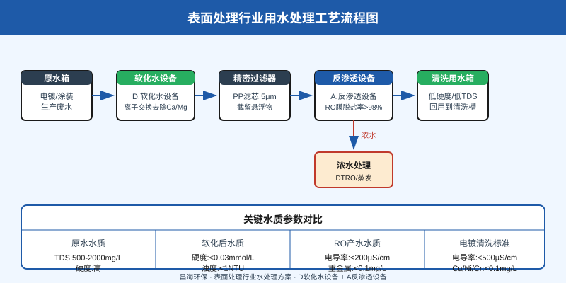 表面处理行业水处理工艺流程