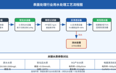 电镀厂废水回用为什么总是不稳定？D+A组合方案3步解决清洗水硬度难题