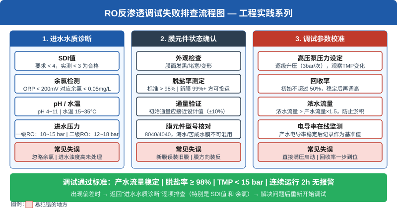 RO反渗透调试失败排查流程图 工程实践系列