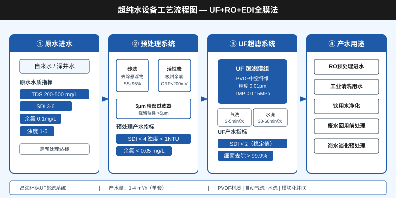 超纯水设备UF+RO+EDI全膜法工艺流程图，展示原水进水经过预处理、UF超滤到产水回用的完整工艺路线