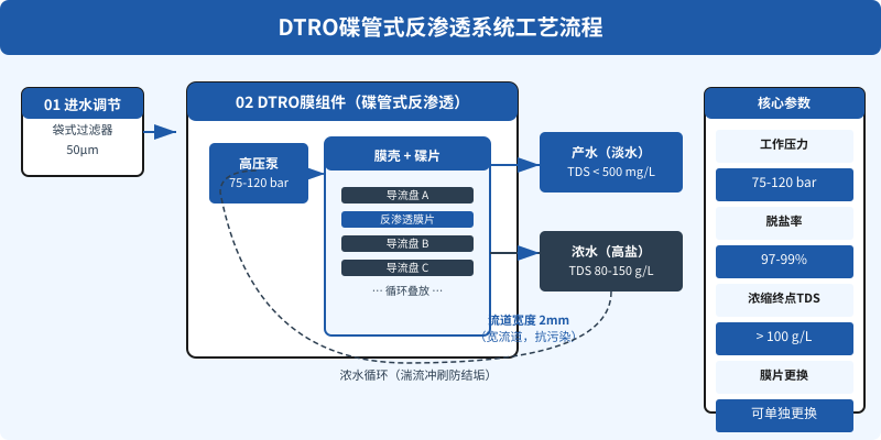 DTRO碟管式反渗透系统工艺流程图，含进水调节、膜组件、高压泵、产水与浓水分离、参数面板