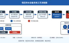 恒压供水设备选型最容易忽略的3个参数，好多项目都栽在这里